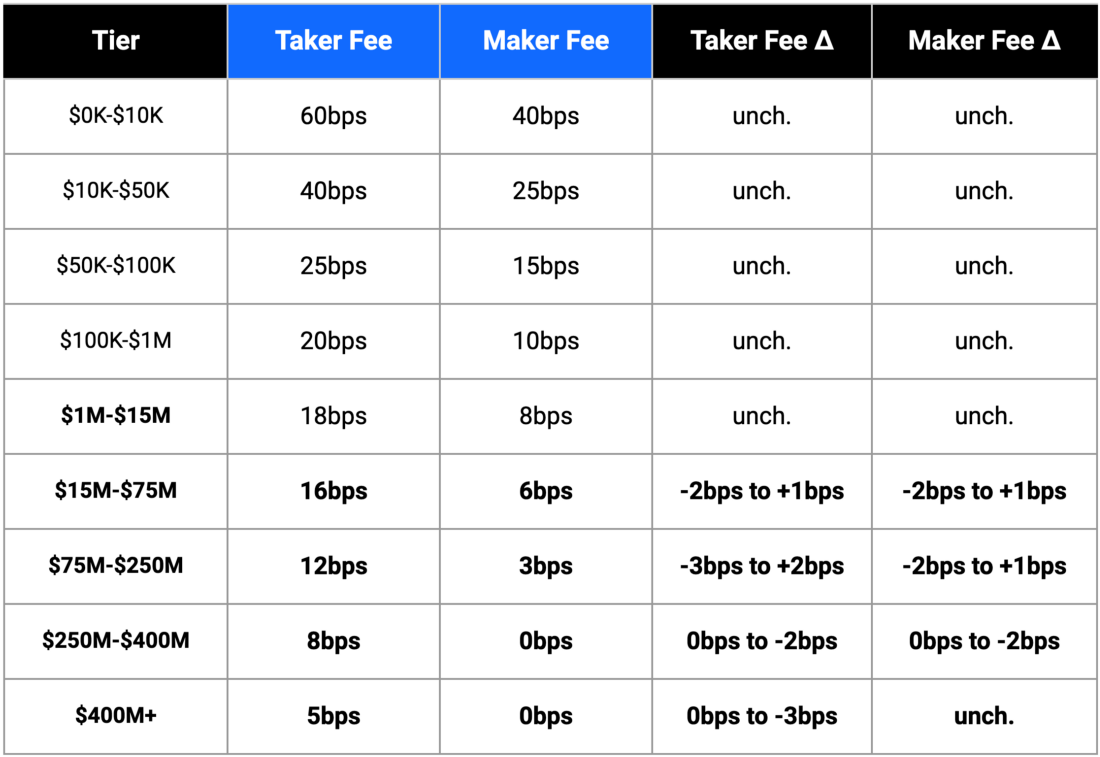 Coinbase Fees: A Full Breakdown and How To Minimize Costs | GOBankingRates