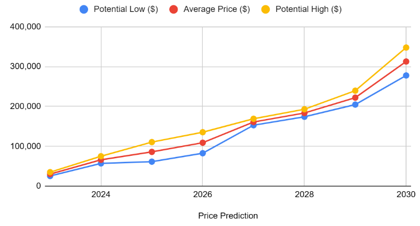 Bitcoin Year Prediction