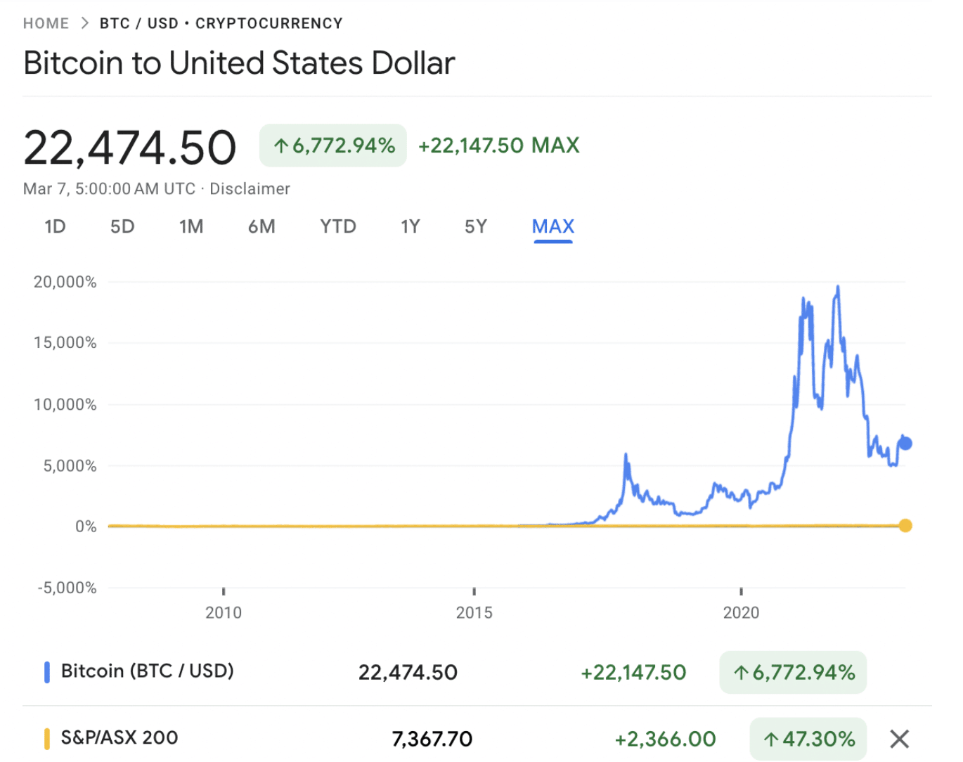 Bitcoin to Australian Dollar, BTC to AUD Currency Converter