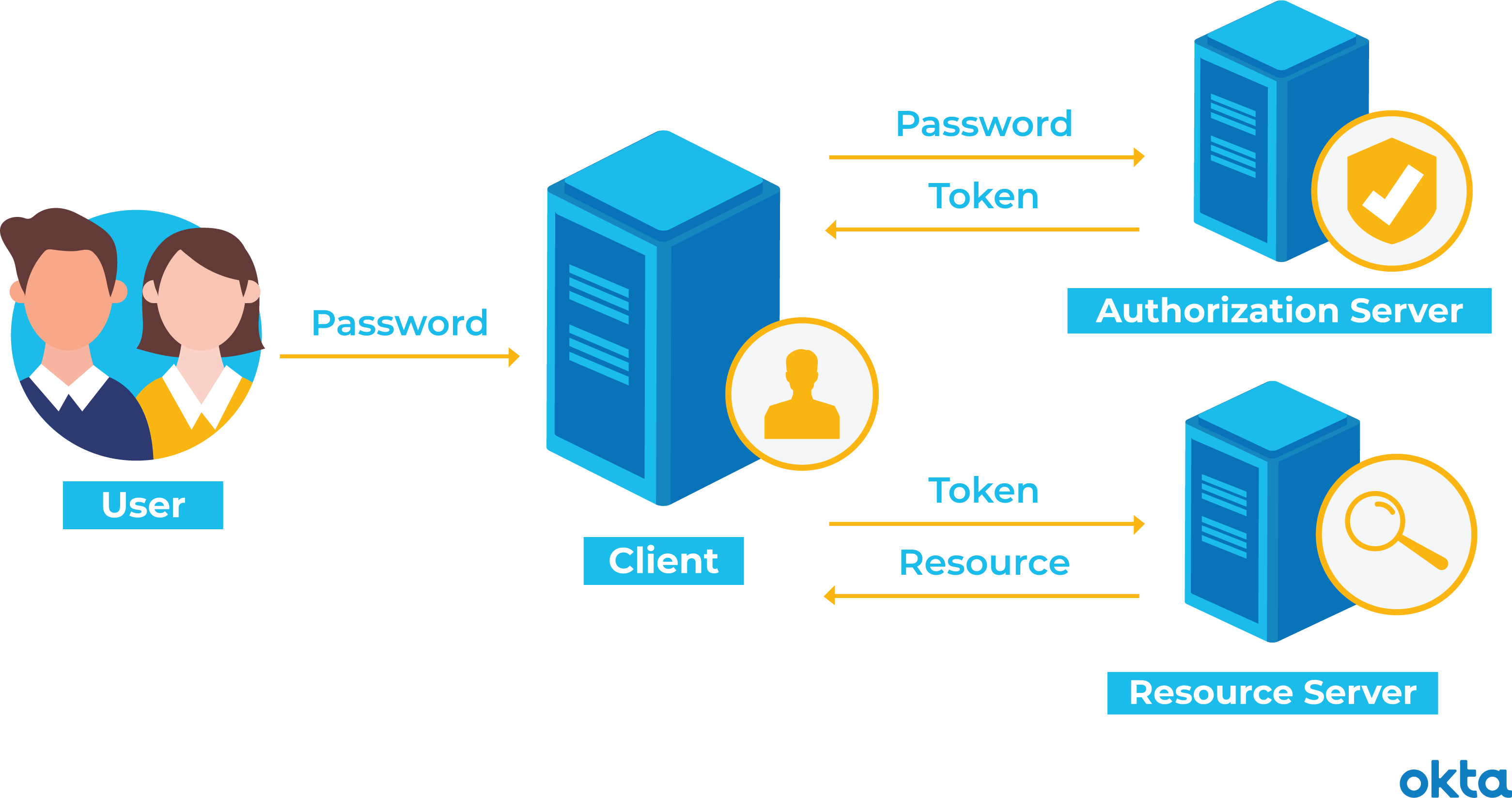 Definition of Token - IT Glossary | Capterra