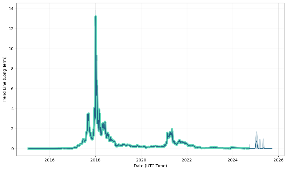 Nexus Price Prediction for Tomorrow, Week, Month, Year, & 