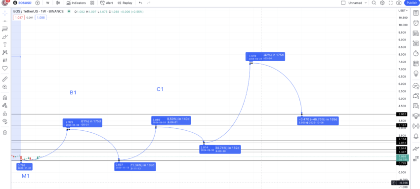 EOS Price Prediction up to $ by - EOS Forecast - 