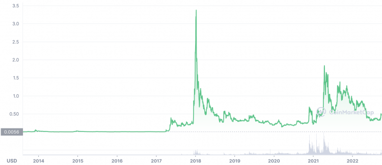 XRPUSD — Ripple Price and Chart — TradingView