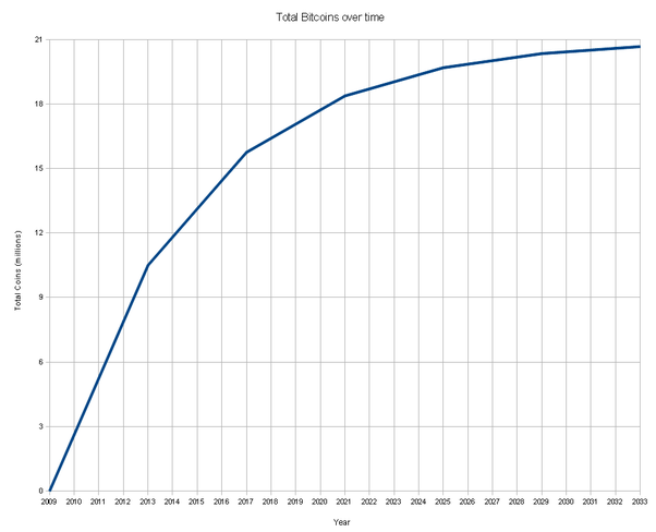 How Many Bitcoins Are There & How The 21 Million Limit Is Enforced () - Athena Alpha