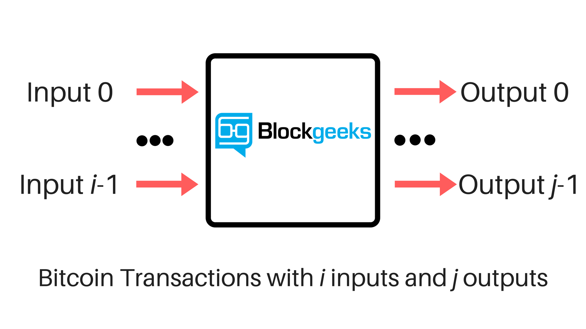 Transactions | What is a Bitcoin Transaction?