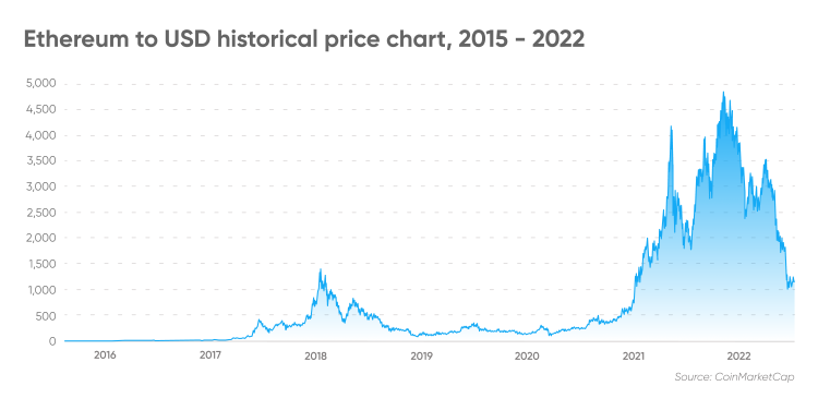 Ethereum price today, ETH to USD live price, marketcap and chart | CoinMarketCap