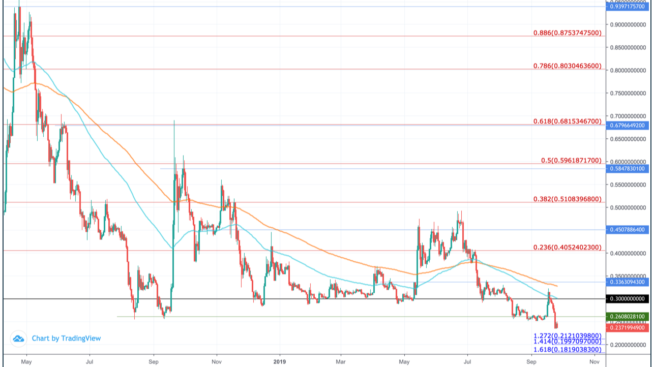 XRPUSD — Ripple Price and Chart — TradingView