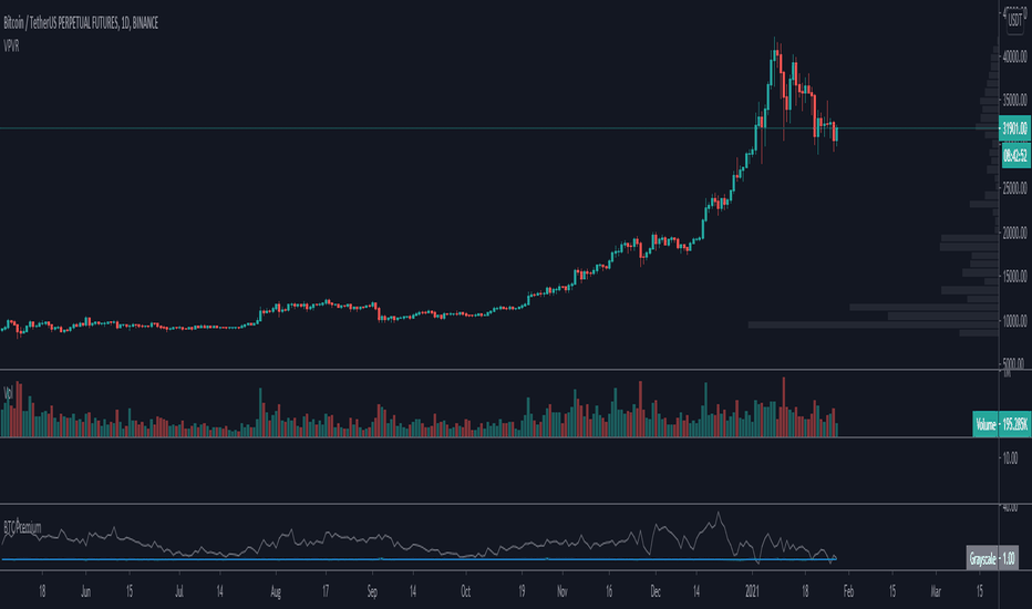 Grayscale Bitcoin Trust Premium Hits All Time Low - Blockworks