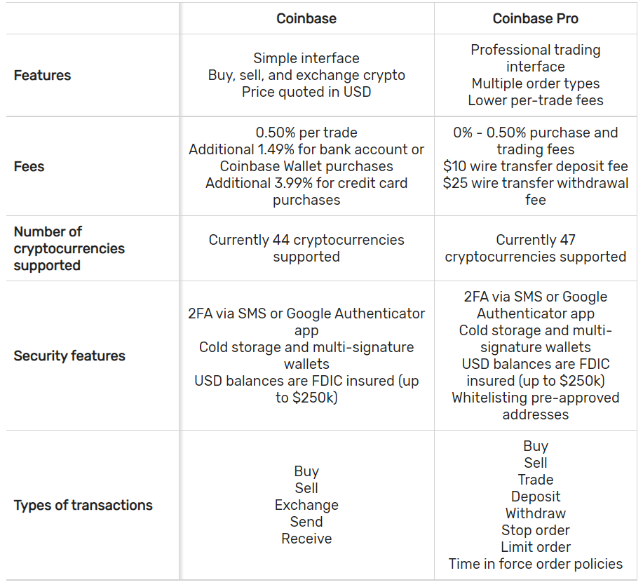 Coinbase vs Coinbase Pro – Key Difference Between Them