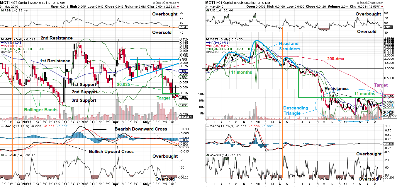 MGT Capital Investments, Inc. - PE Ratio