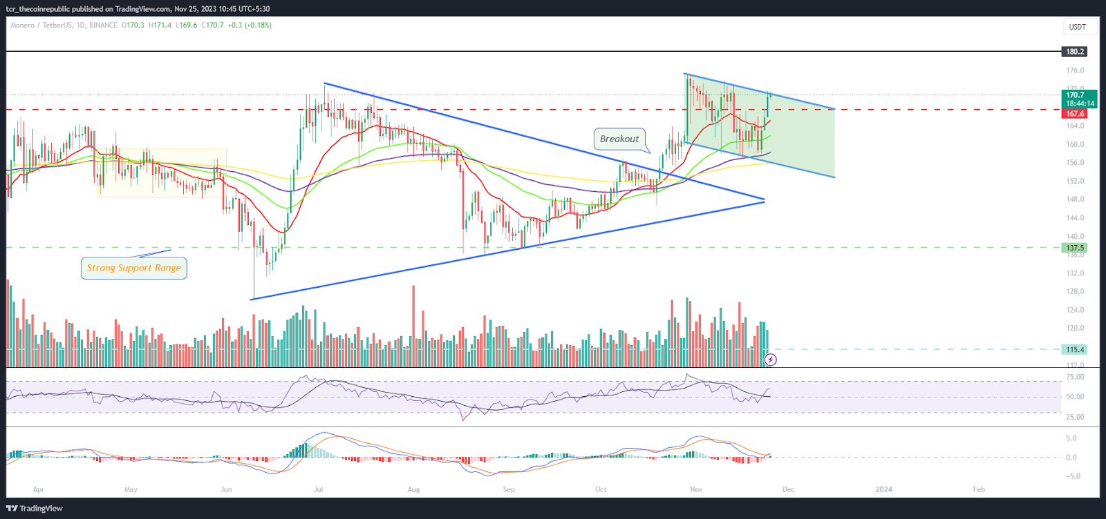 Monero (XMR) Crypto Price Prediction for , , – , And Margex Expert Forecast.