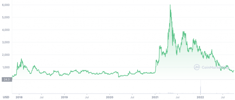 DeFi Leader MakerDAO Weighs Emergency Shutdown Following ETH Price Drop - CoinDesk