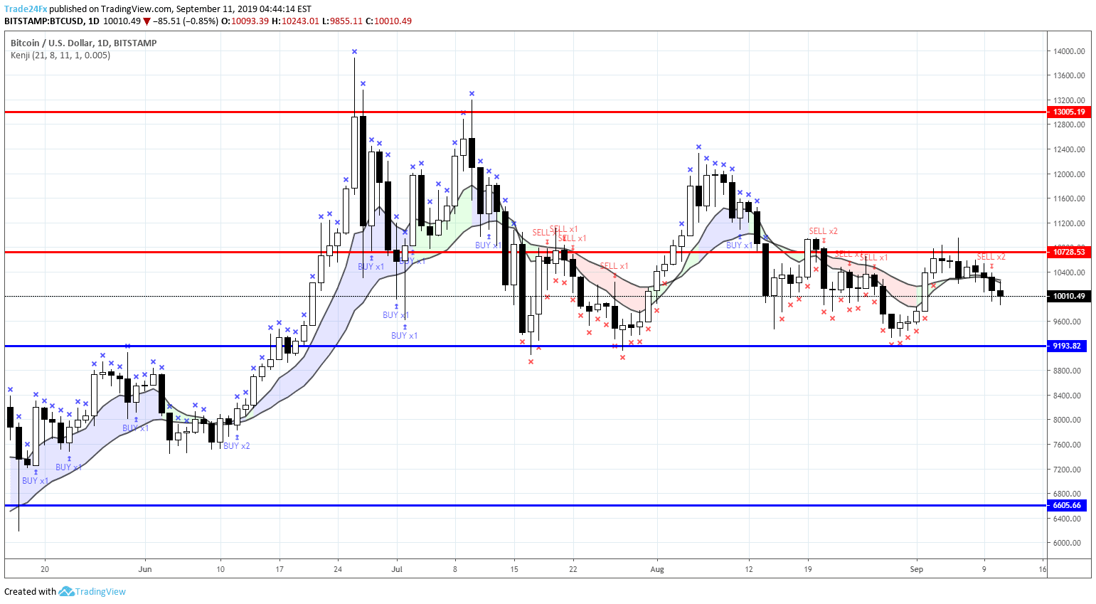 Crypto Scalping: Top Strategies for Scalp Trading in 