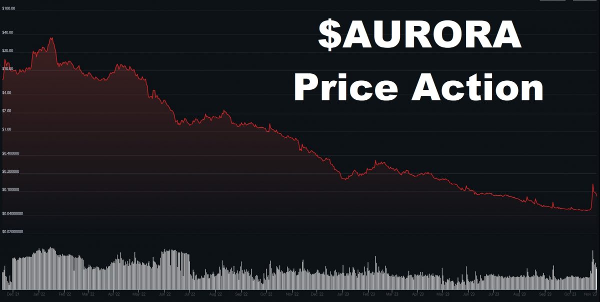 AUR ($) - Auroracoin Price Chart, Value, News, Market Cap | CoinFi