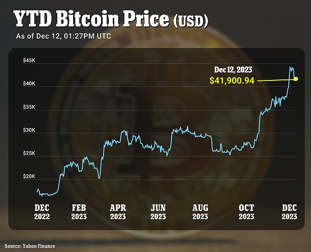 Bitcoin bursts above US$68K, may reach new record | CTV News