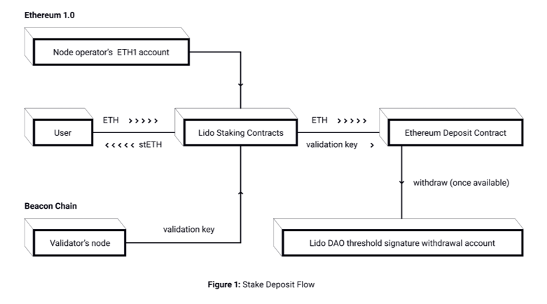 Lido: Crypto Staking Rewards via LDO Token | Gemini