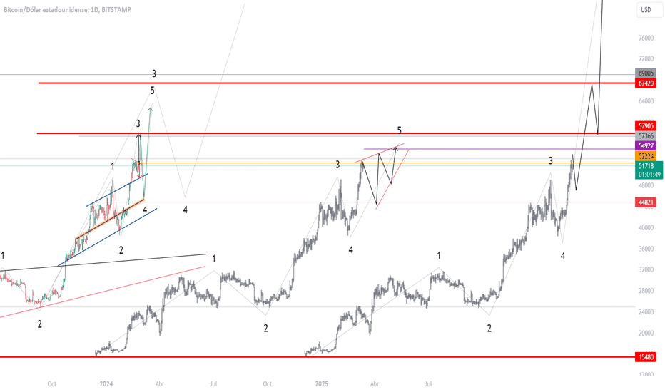 Ideas and Forecasts on Cryptocurrencies — TradingView