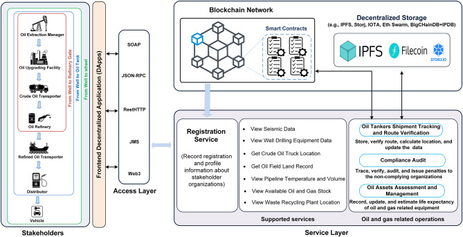 Sustainable Oil and Gas Using Blockchain | SpringerLink