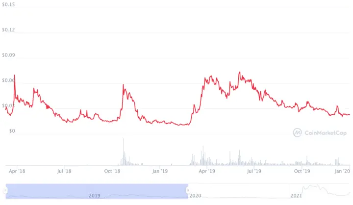 RavenCoin Price Prediction: Will RVN Price Go Up?