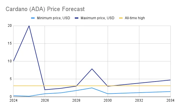 Cardano Price Prediction: , , - 