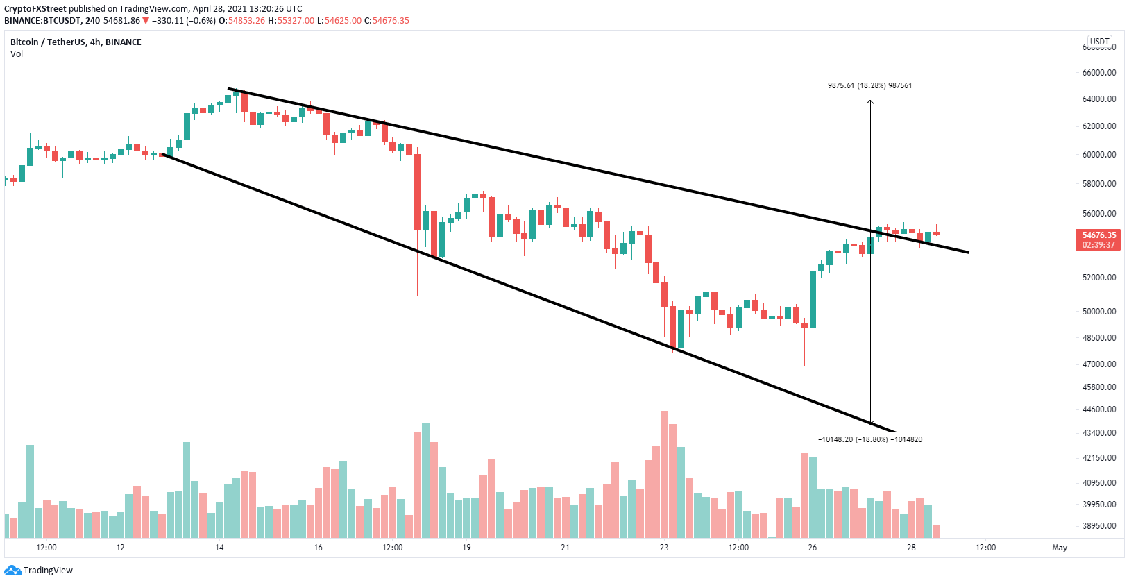 Top Bitcoin Price Predictions from April | CoinCodex