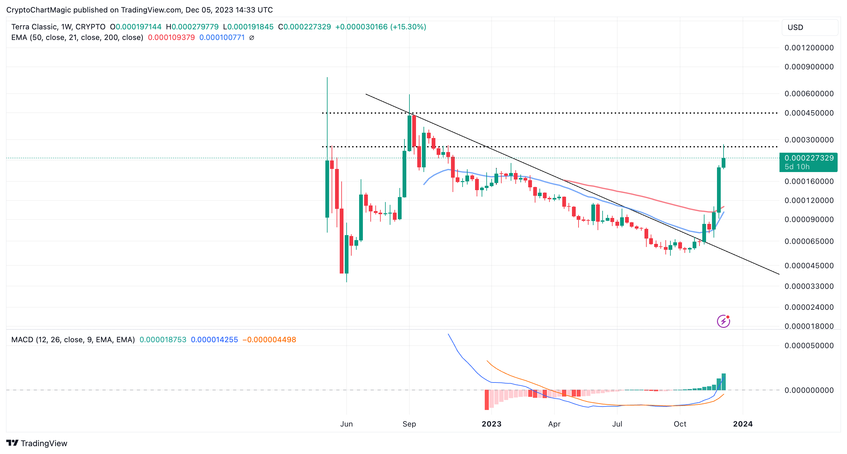 Luna Classic Price | LUNC Price and Live Chart - CoinDesk