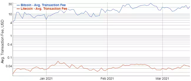 Litecoin Avg. Transaction Fee Chart