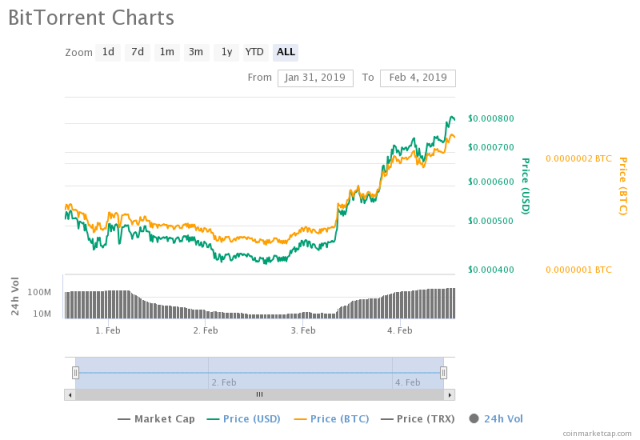 BitTorrent (BTT) Review: Worth Considering? | What You Need to Know