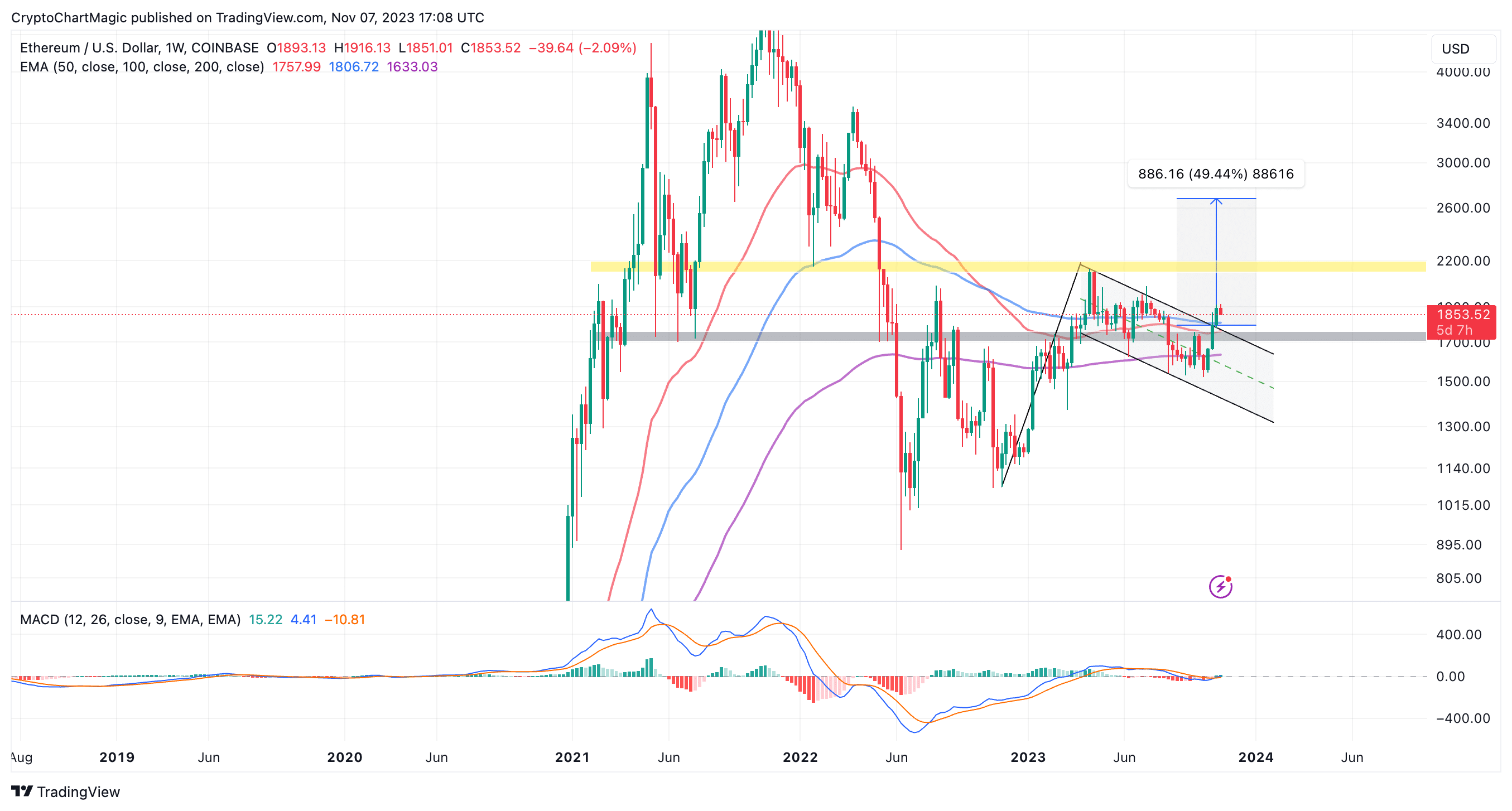 Ethereum Live Price: Real-Time ETH Graph