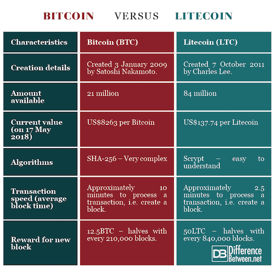 Bitcoin vs Ethereum vs Litecoin