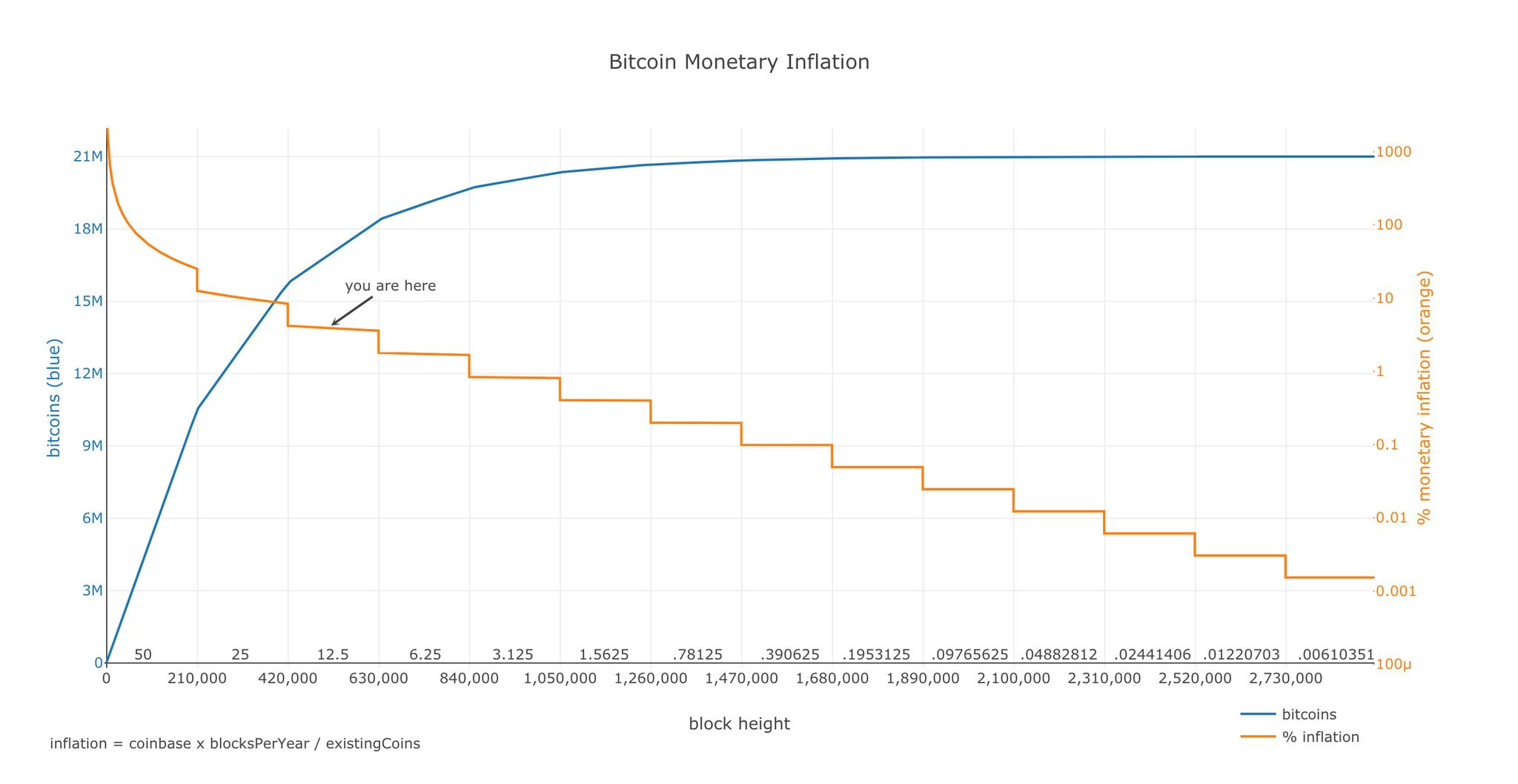 How long will it take to mine all the Bitcoins?