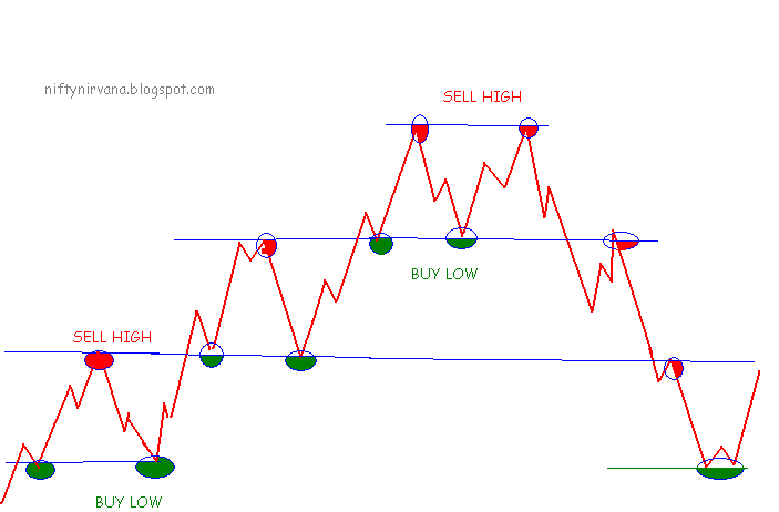 A Look at the Buy Low, Sell High Strategy