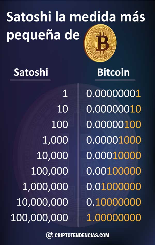 Bitcoin Trading: What Is a Satoshi and How to Calculate Its Value?-Noticias-WikiFX