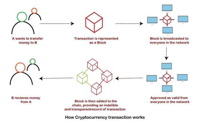 Cryptocurrency - Wikipedia