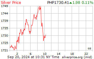 Today's Silver Price In US Dollars Per Gram | Chards