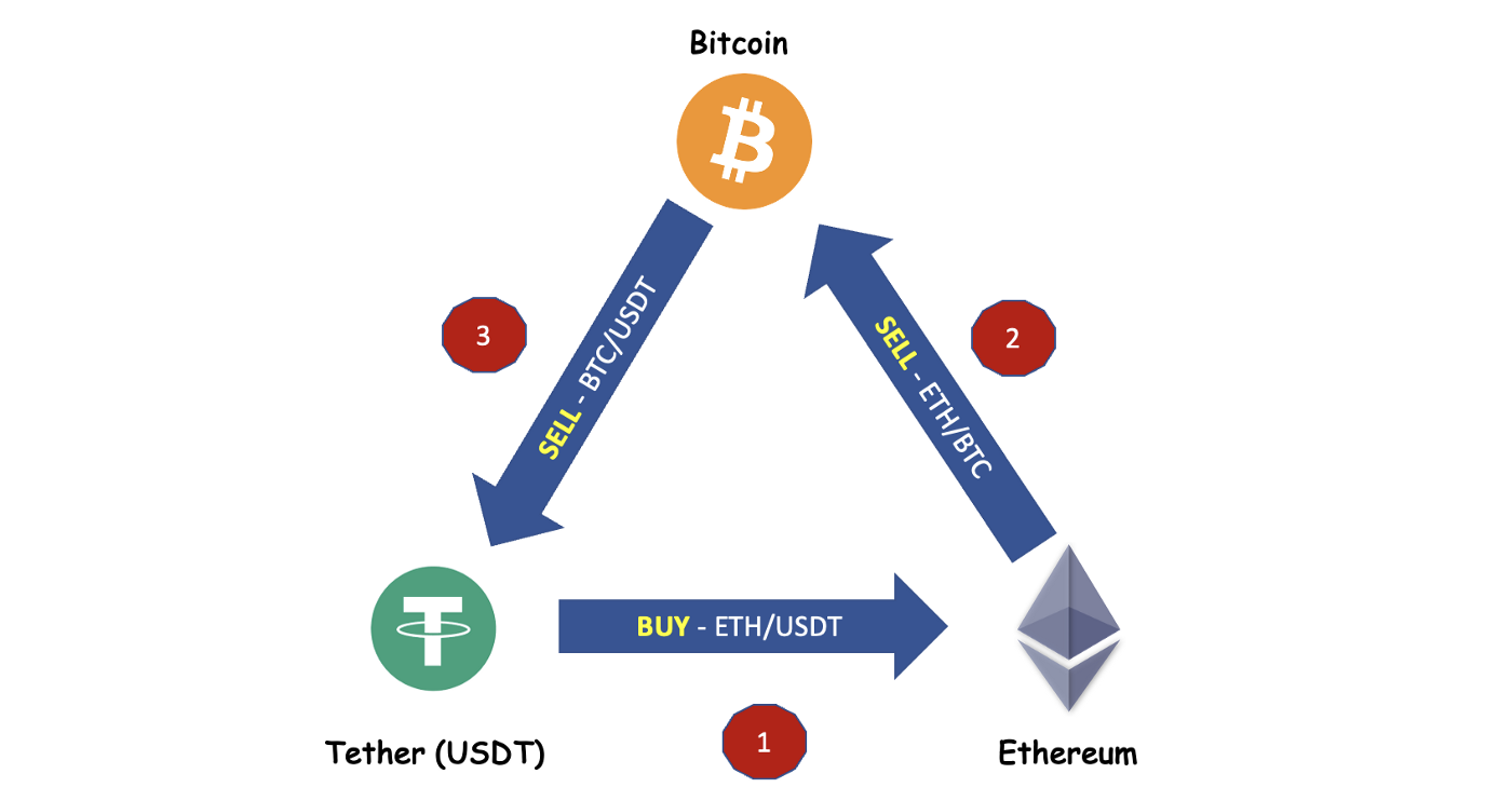 How to Create a Crypto Arbitrage Trading Bot?