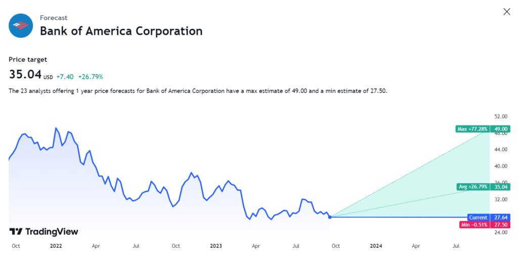 Bank of America Stock Price | BAC Stock Quote, News, and History | Markets Insider