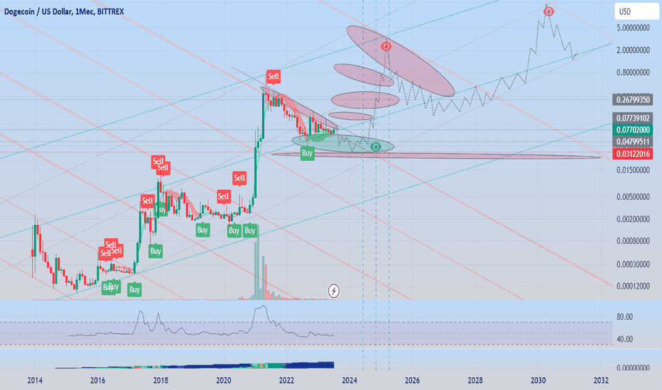 Dogecoin / Tether Price Chart — DOGEUSDT — TradingView