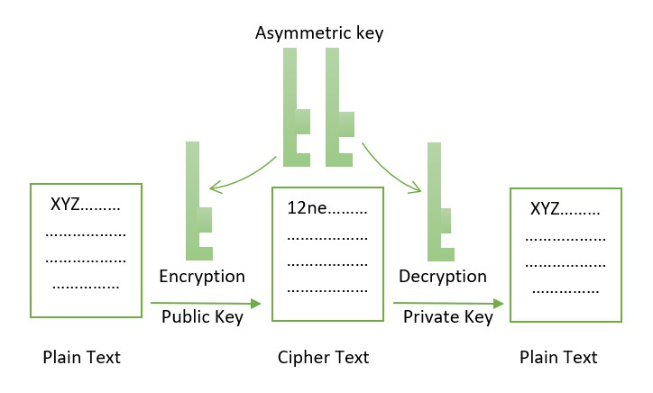 What is Cryptography in Blockchain? How Does it Work? - CFTE