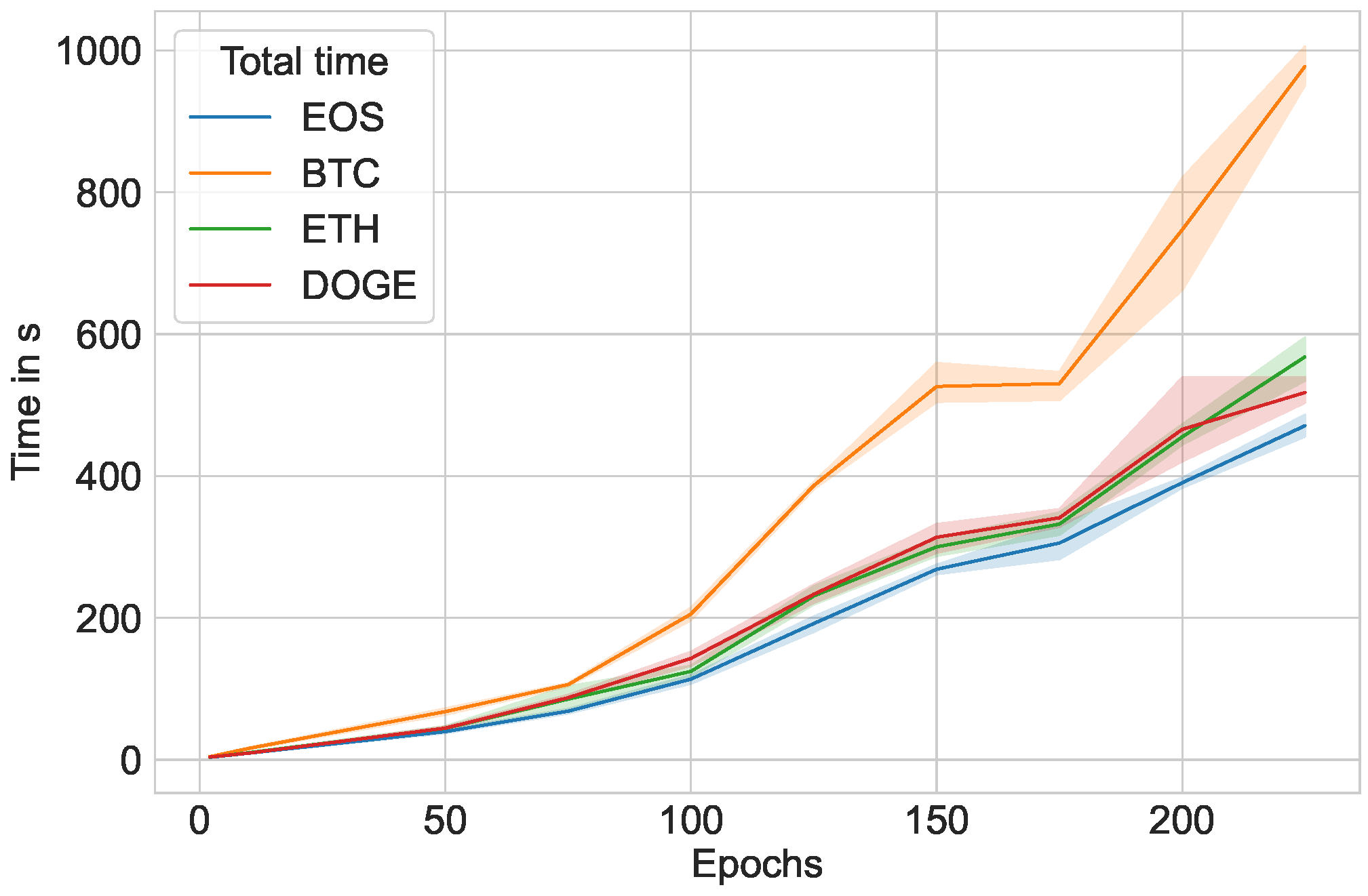 Learning to predict cryptocurrency price using artificial neural network models of time series