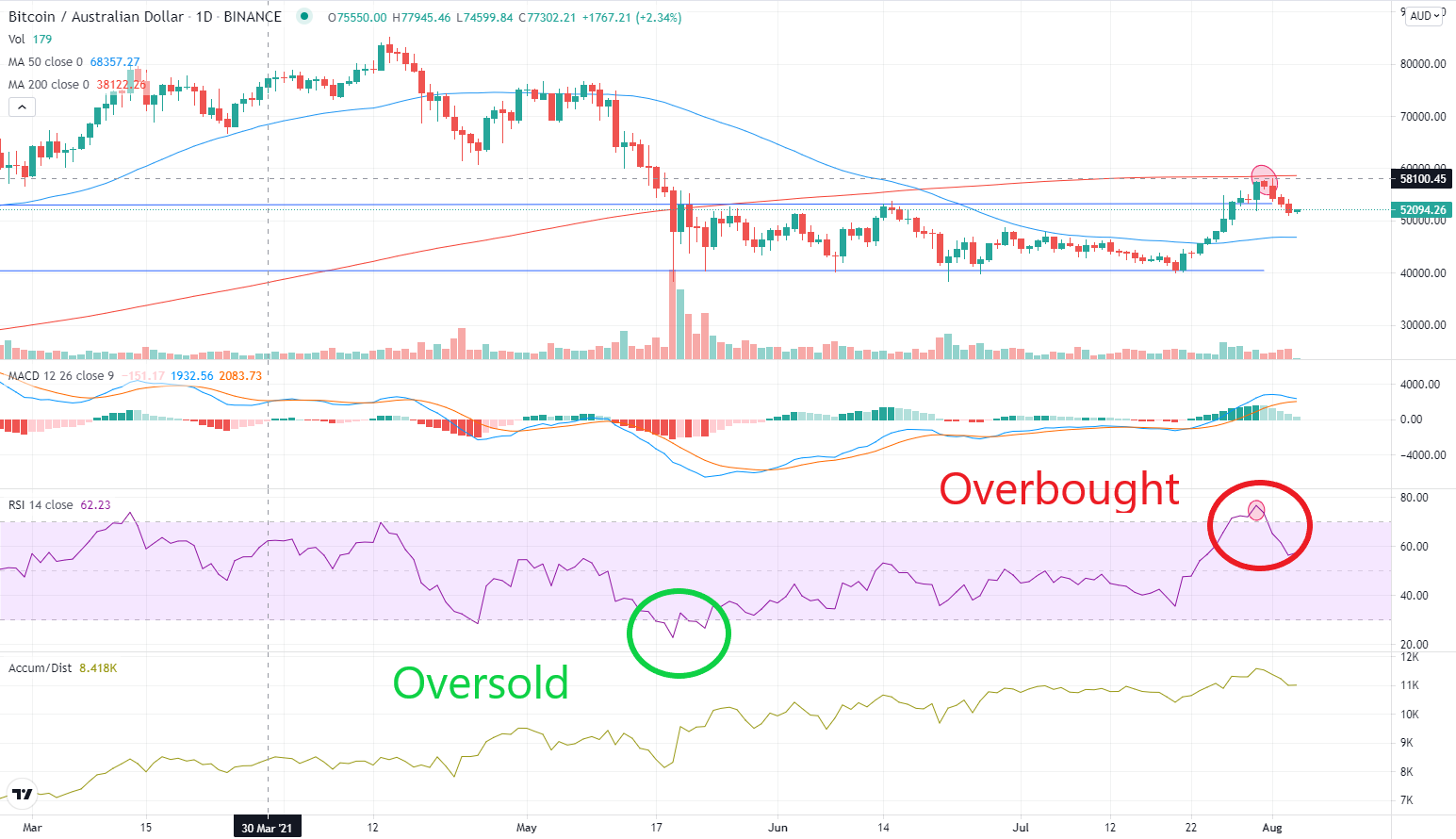 What is RSI: How To Trade Bitcoin With The RSI Indicator - Phemex Academy