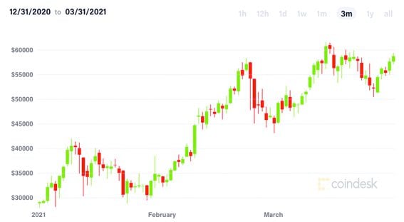 Bitcoin Tops $60,—First Time Since 