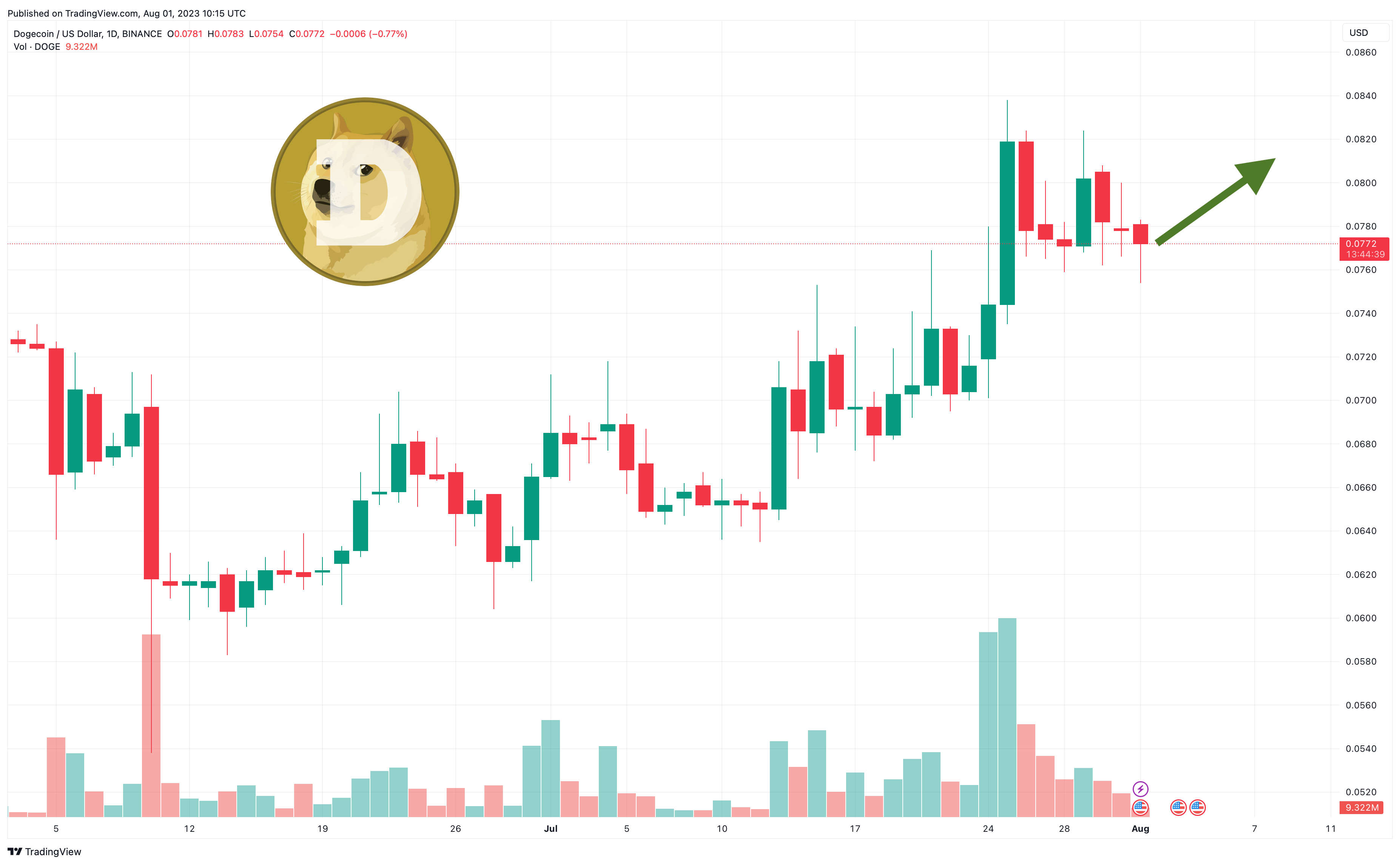 Dogecoin’s Price History ( – , $) - GlobalData