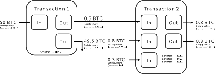 Make Watch Only BTC Becomes Spendable