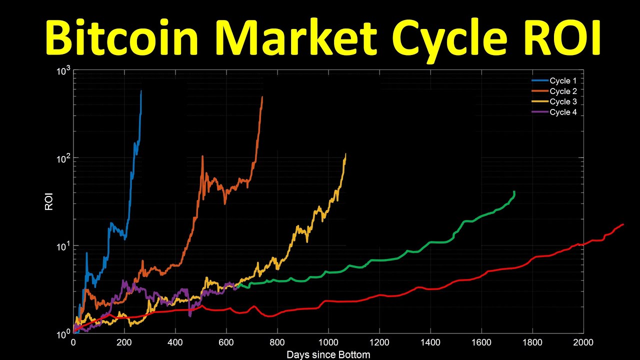 Bitcoin (^BTC): Historical Returns