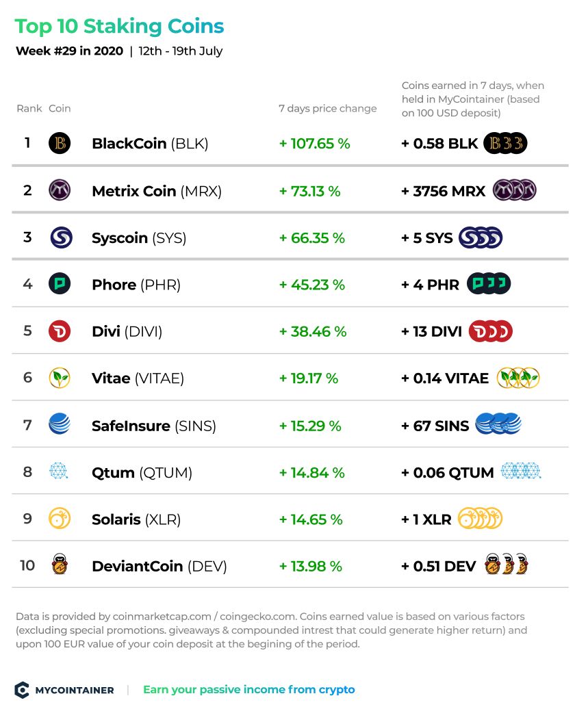 Top Staking Tokens by Market Capitalization | CoinMarketCap