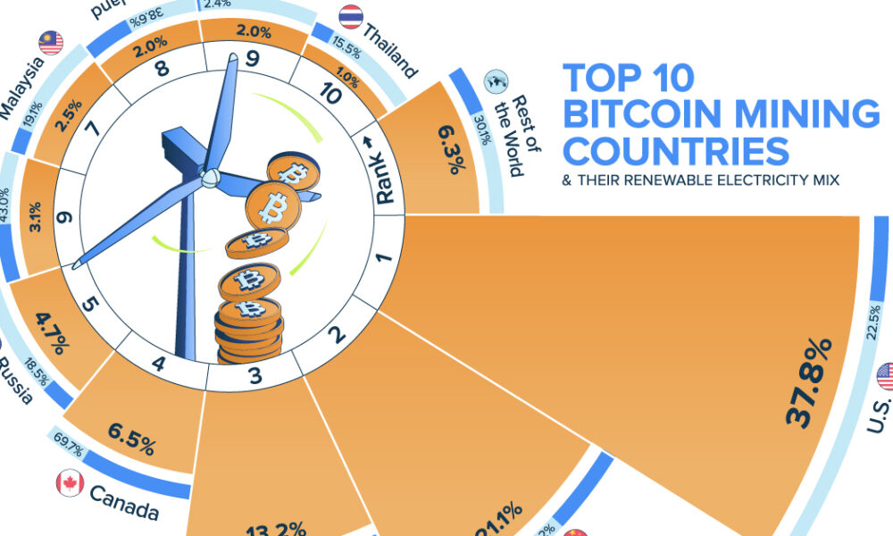 Bitcoin Mining by Country 