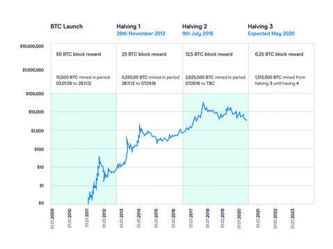 The next bitcoin halving is coming. Here’s what you need to know - Blockworks