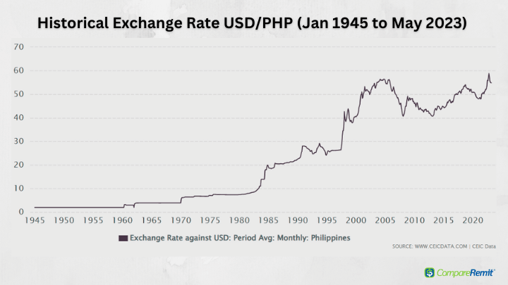 FALSE: Forex at P to P2 per dollar during Marcos years