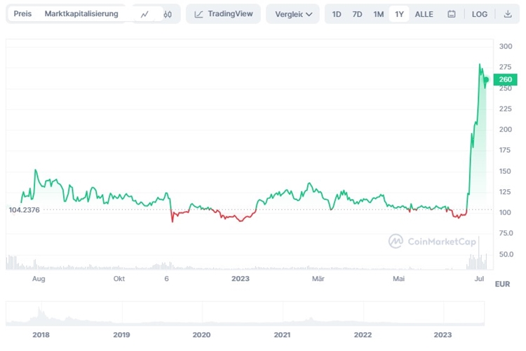 Bitcoin Kurs (BTC) Live | ◥ BISON ◤ App der Börse Stuttgart